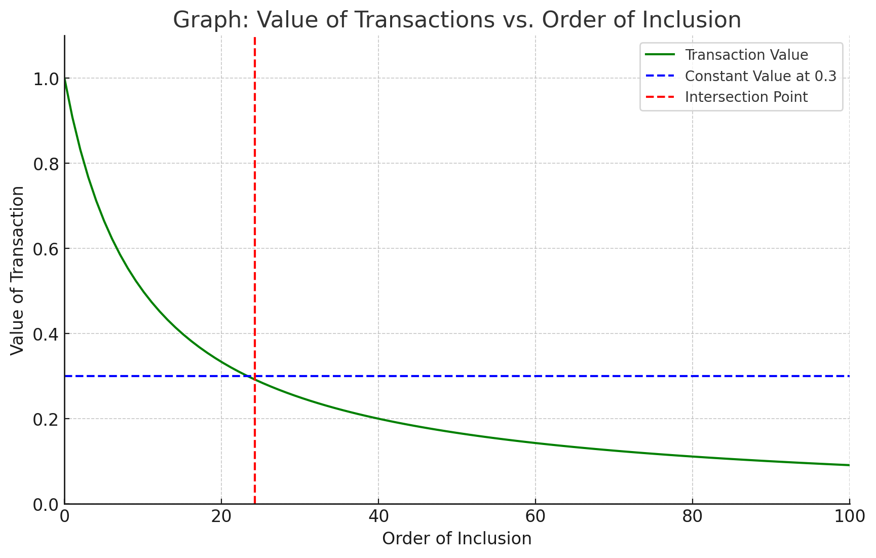 tradeoff-⍺-vs-β-blockspace